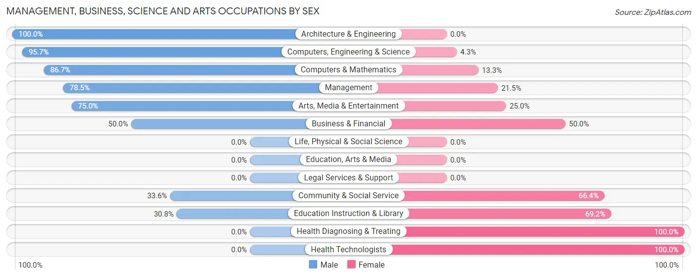 Management, Business, Science and Arts Occupations by Sex in Zip Code 13156