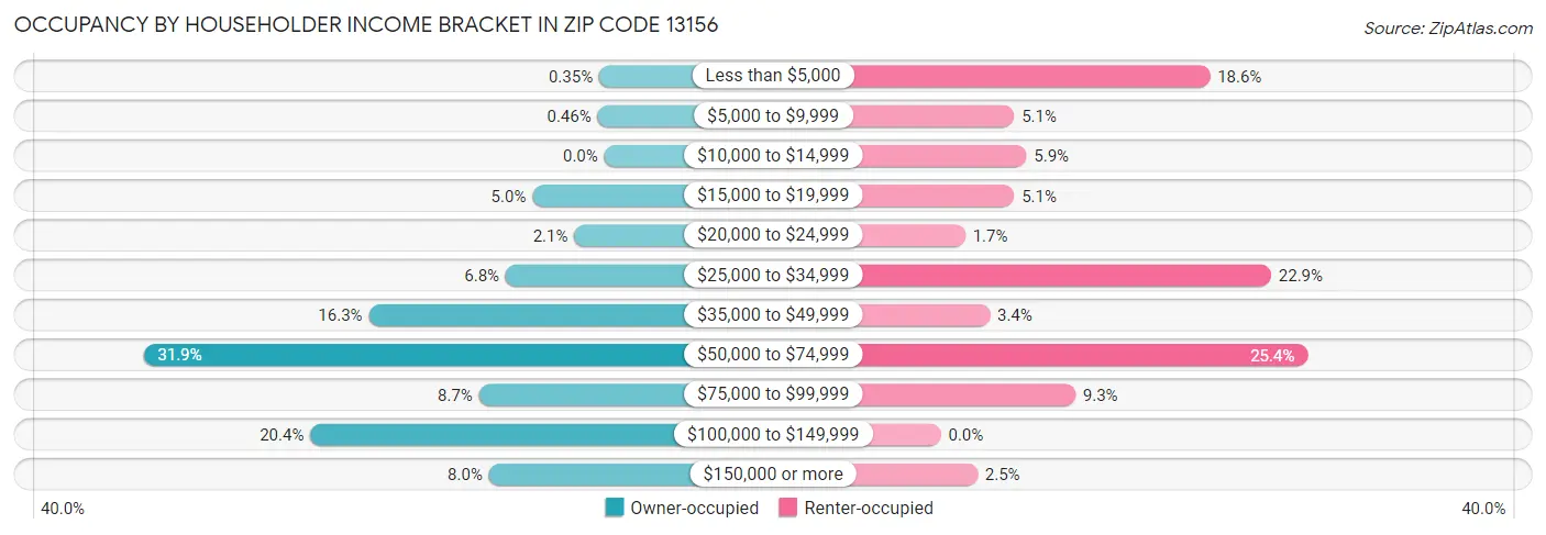 Occupancy by Householder Income Bracket in Zip Code 13156