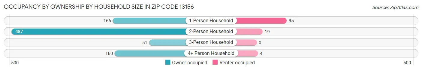 Occupancy by Ownership by Household Size in Zip Code 13156