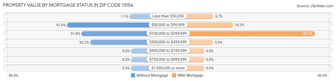 Property Value by Mortgage Status in Zip Code 13156