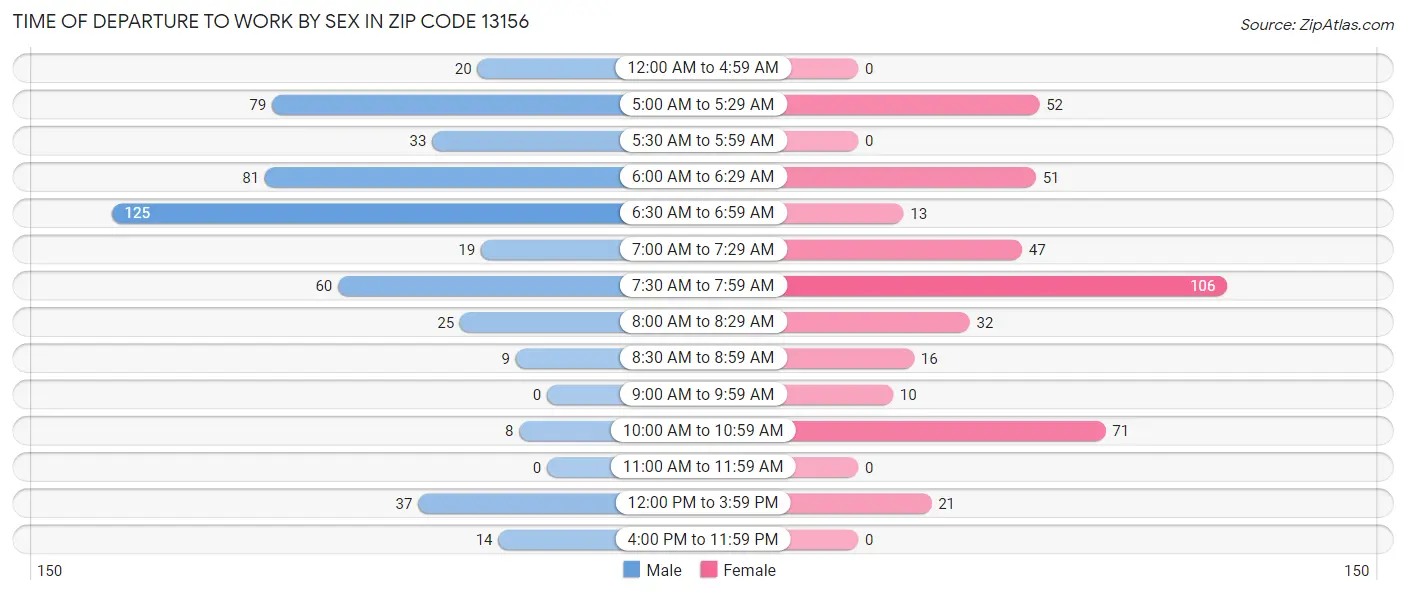 Time of Departure to Work by Sex in Zip Code 13156