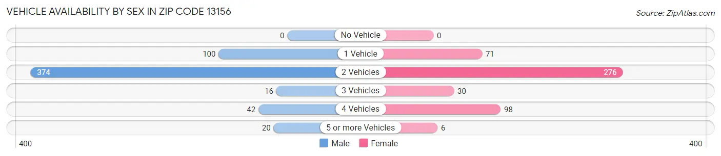 Vehicle Availability by Sex in Zip Code 13156