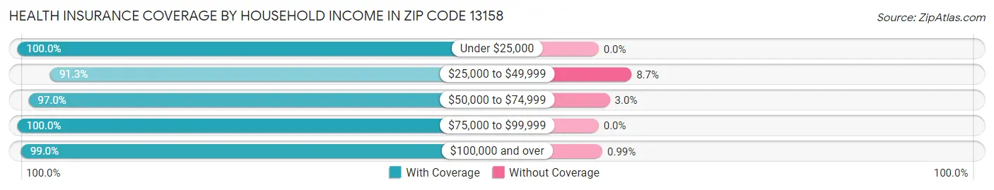 Health Insurance Coverage by Household Income in Zip Code 13158