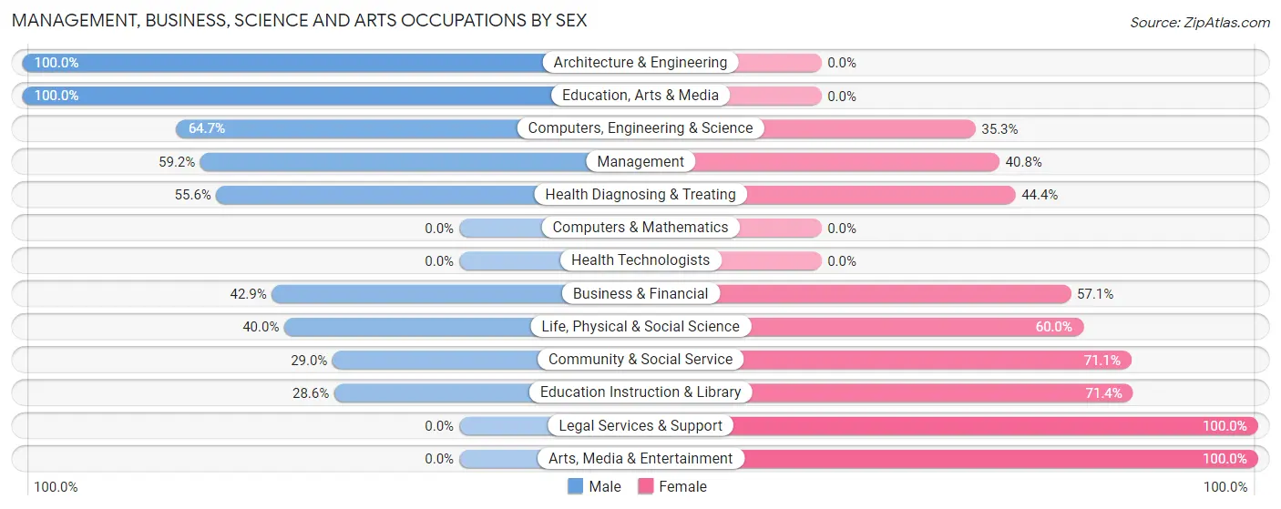 Management, Business, Science and Arts Occupations by Sex in Zip Code 13158