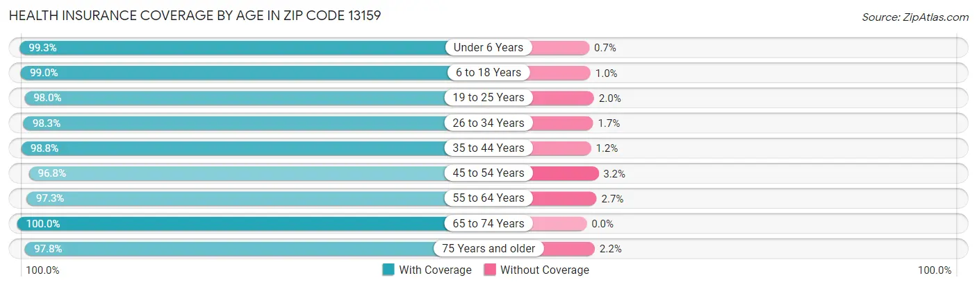 Health Insurance Coverage by Age in Zip Code 13159