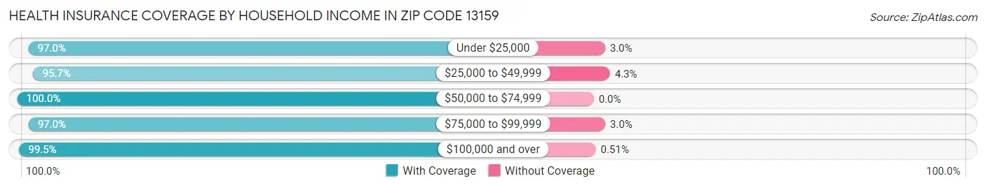 Health Insurance Coverage by Household Income in Zip Code 13159