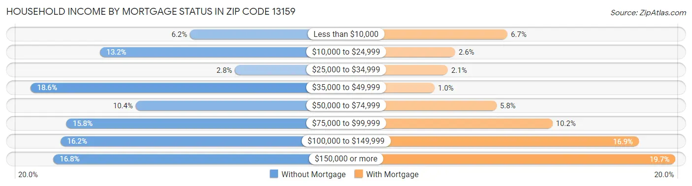 Household Income by Mortgage Status in Zip Code 13159