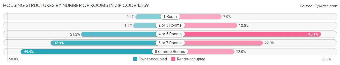 Housing Structures by Number of Rooms in Zip Code 13159