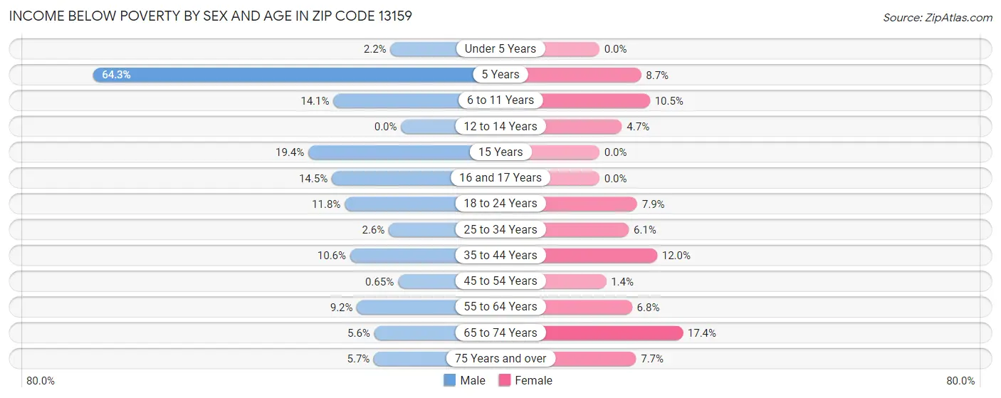 Income Below Poverty by Sex and Age in Zip Code 13159