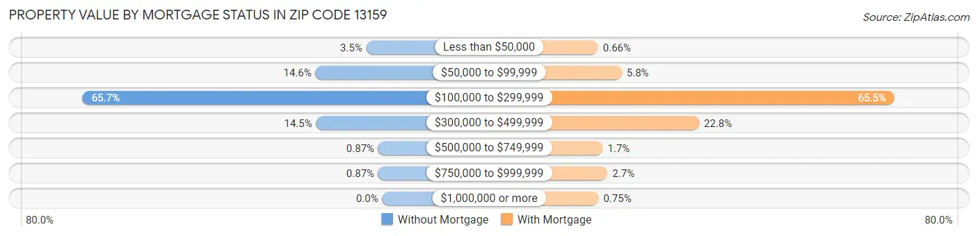 Property Value by Mortgage Status in Zip Code 13159