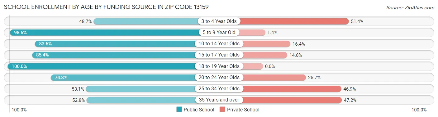 School Enrollment by Age by Funding Source in Zip Code 13159