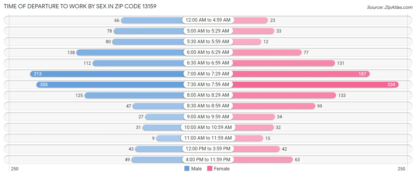 Time of Departure to Work by Sex in Zip Code 13159