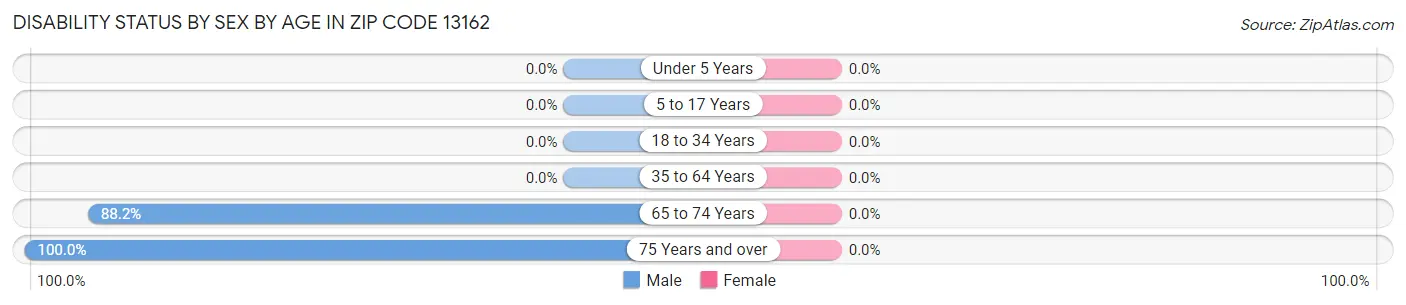 Disability Status by Sex by Age in Zip Code 13162