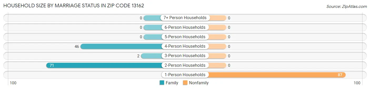 Household Size by Marriage Status in Zip Code 13162