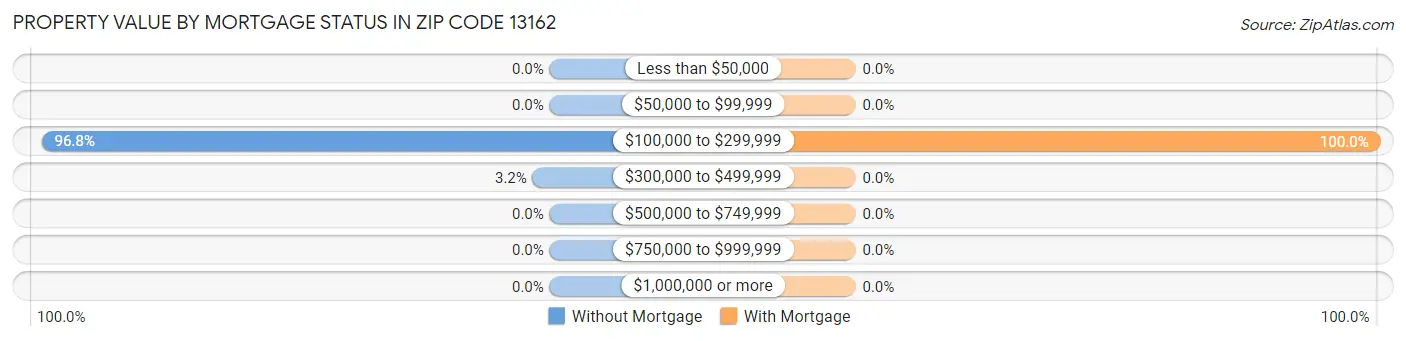 Property Value by Mortgage Status in Zip Code 13162
