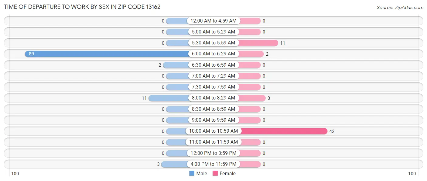 Time of Departure to Work by Sex in Zip Code 13162