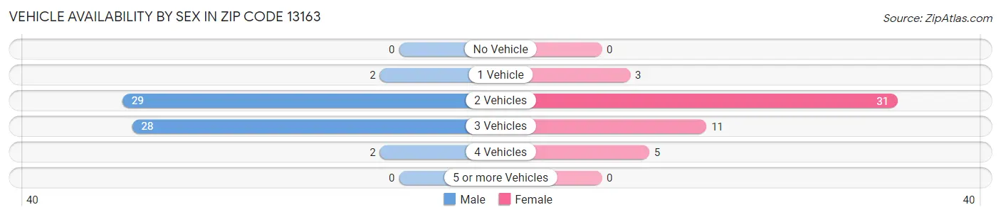 Vehicle Availability by Sex in Zip Code 13163