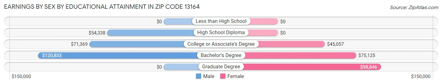 Earnings by Sex by Educational Attainment in Zip Code 13164