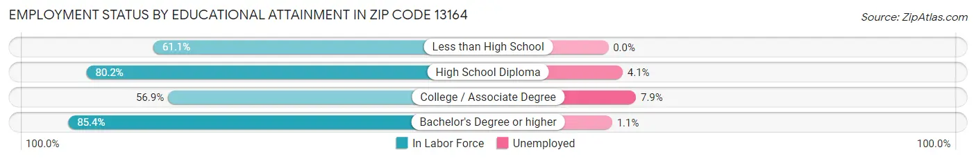Employment Status by Educational Attainment in Zip Code 13164