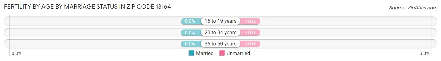 Female Fertility by Age by Marriage Status in Zip Code 13164
