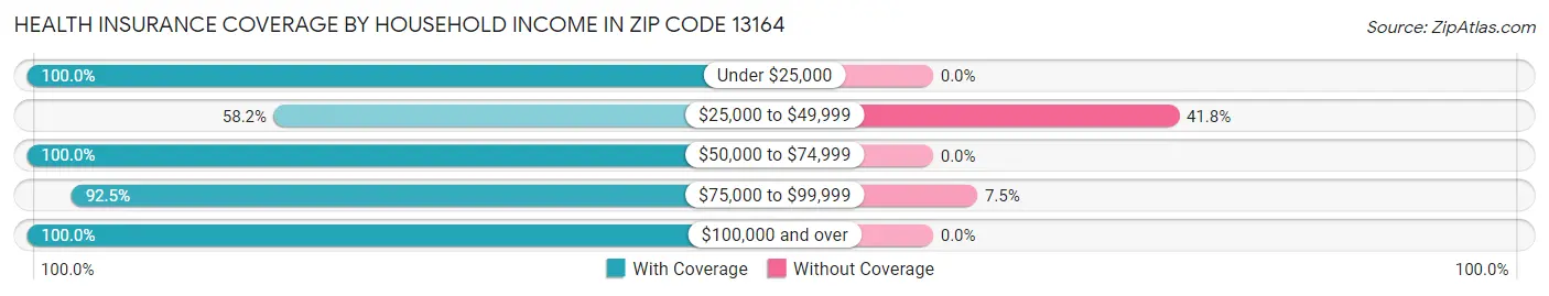 Health Insurance Coverage by Household Income in Zip Code 13164