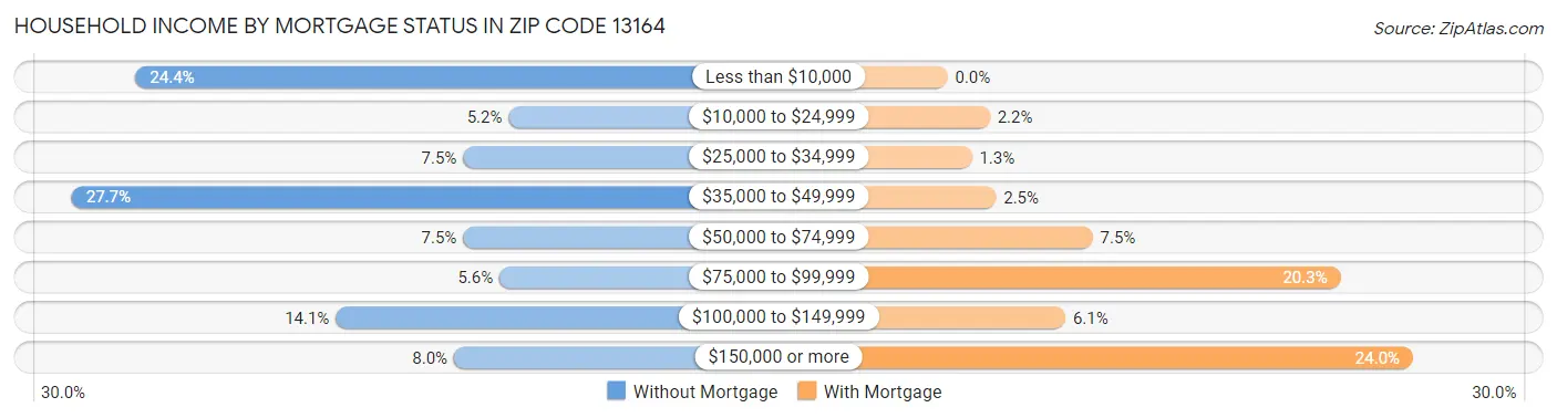 Household Income by Mortgage Status in Zip Code 13164