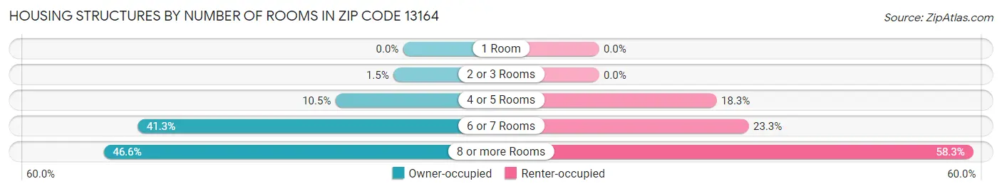 Housing Structures by Number of Rooms in Zip Code 13164