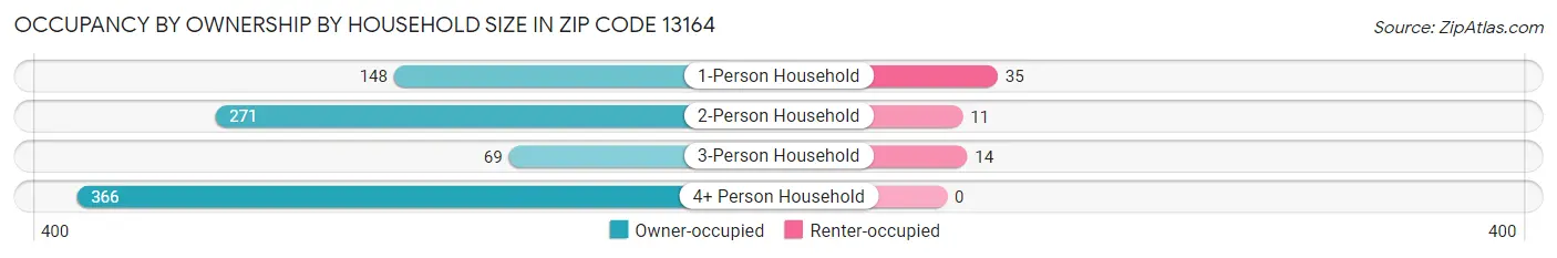 Occupancy by Ownership by Household Size in Zip Code 13164