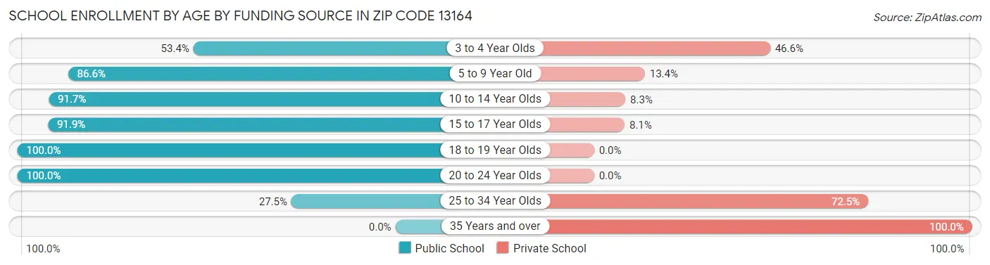 School Enrollment by Age by Funding Source in Zip Code 13164