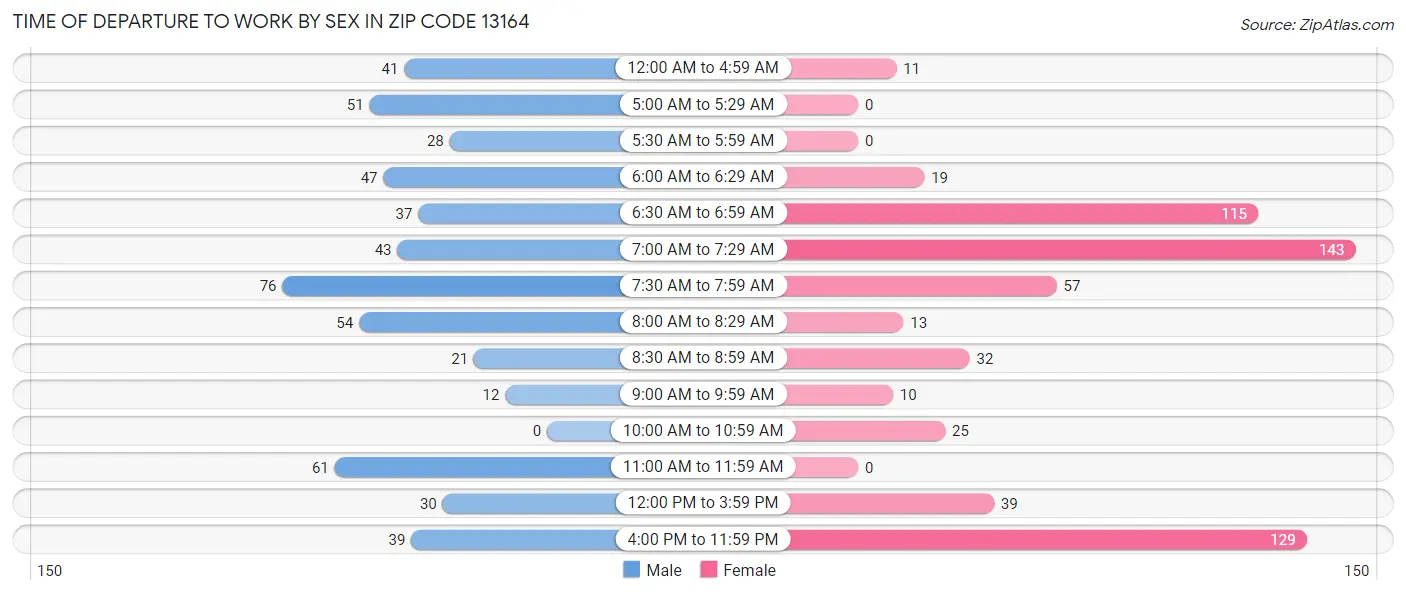 Time of Departure to Work by Sex in Zip Code 13164