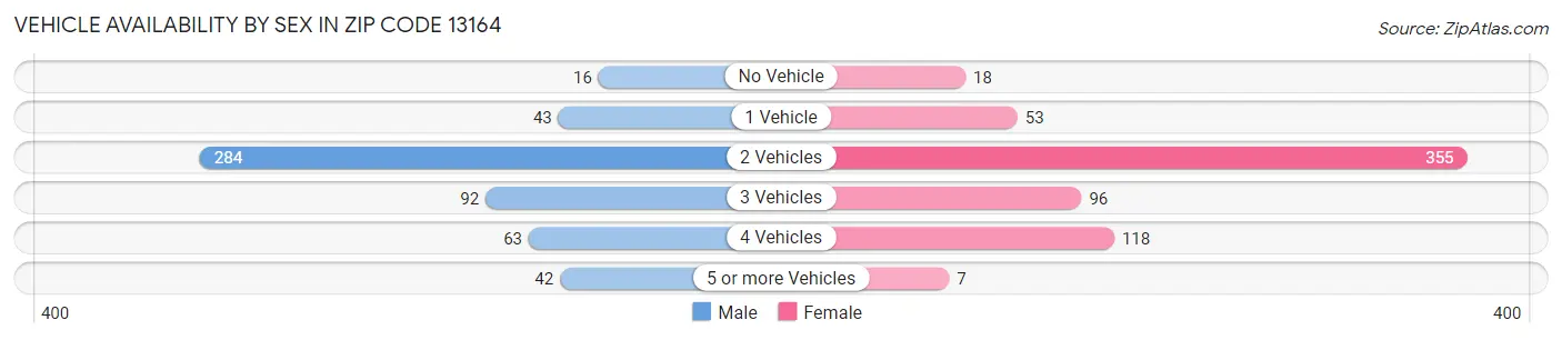 Vehicle Availability by Sex in Zip Code 13164