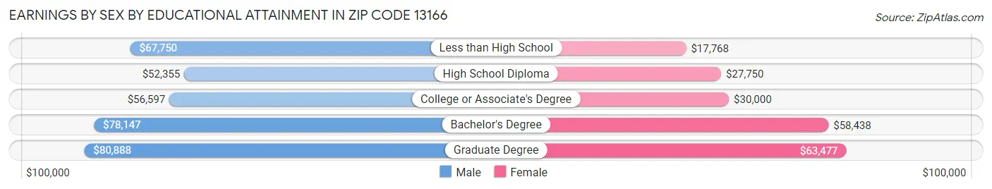Earnings by Sex by Educational Attainment in Zip Code 13166