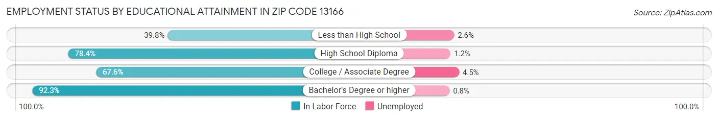 Employment Status by Educational Attainment in Zip Code 13166