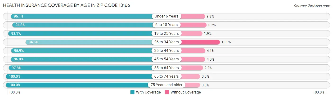 Health Insurance Coverage by Age in Zip Code 13166