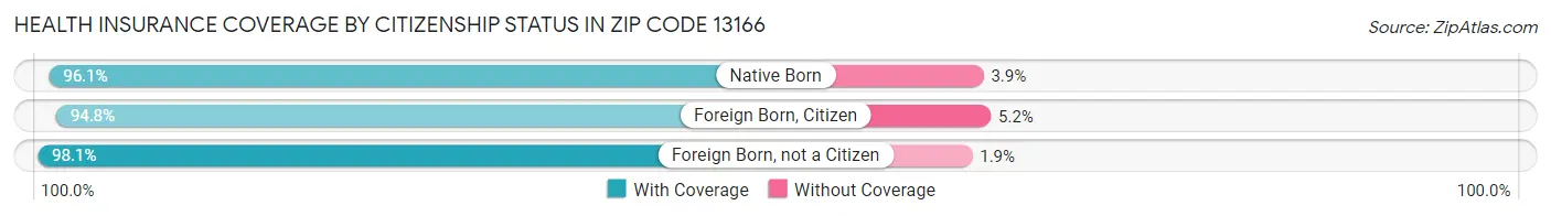Health Insurance Coverage by Citizenship Status in Zip Code 13166