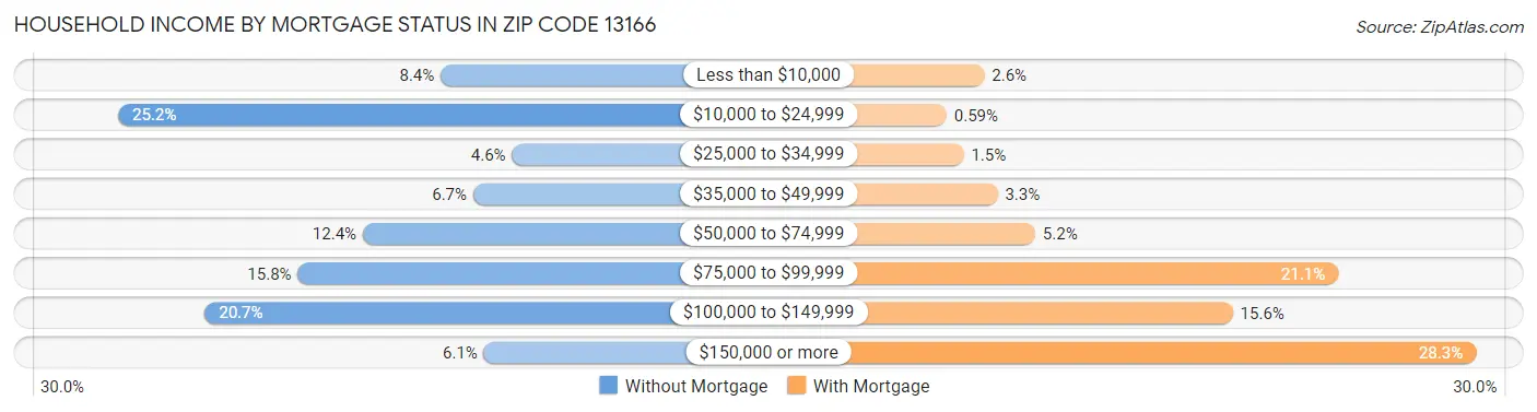 Household Income by Mortgage Status in Zip Code 13166