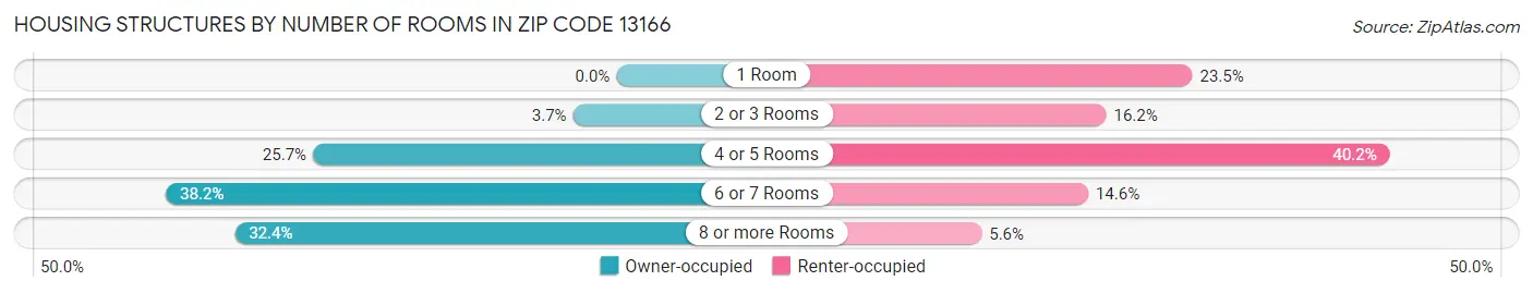 Housing Structures by Number of Rooms in Zip Code 13166
