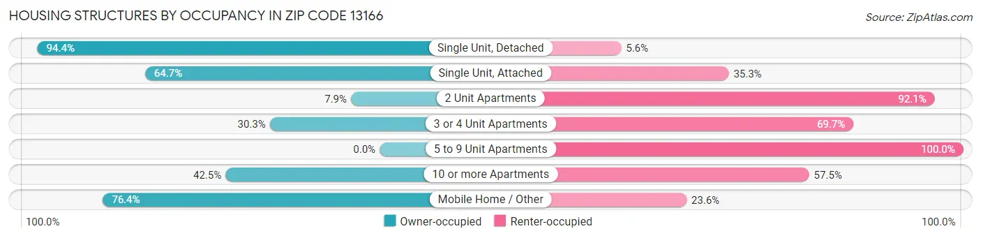Housing Structures by Occupancy in Zip Code 13166