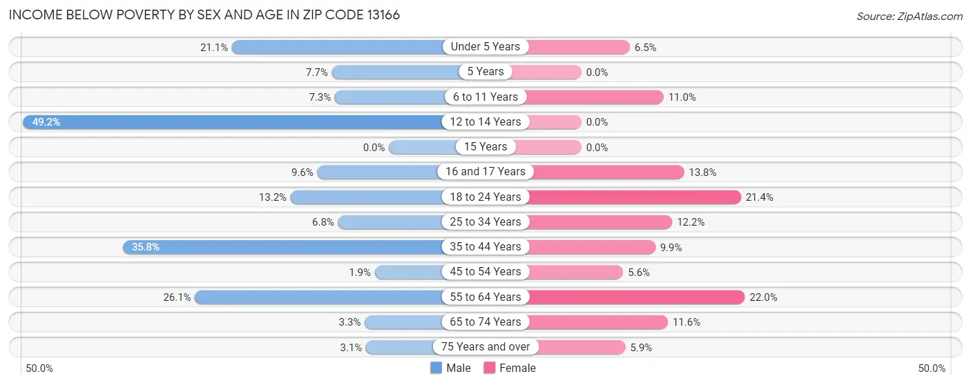 Income Below Poverty by Sex and Age in Zip Code 13166