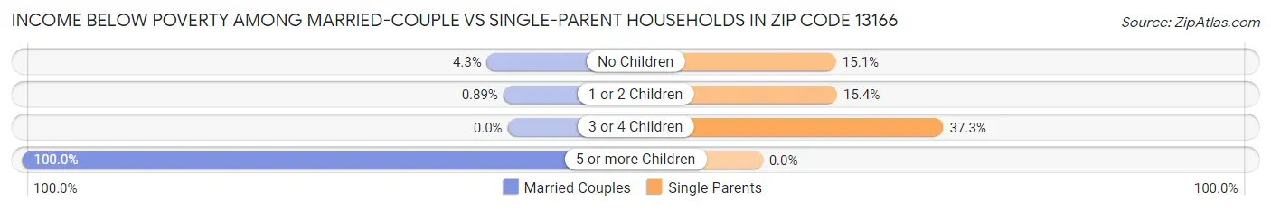 Income Below Poverty Among Married-Couple vs Single-Parent Households in Zip Code 13166