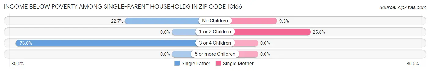 Income Below Poverty Among Single-Parent Households in Zip Code 13166