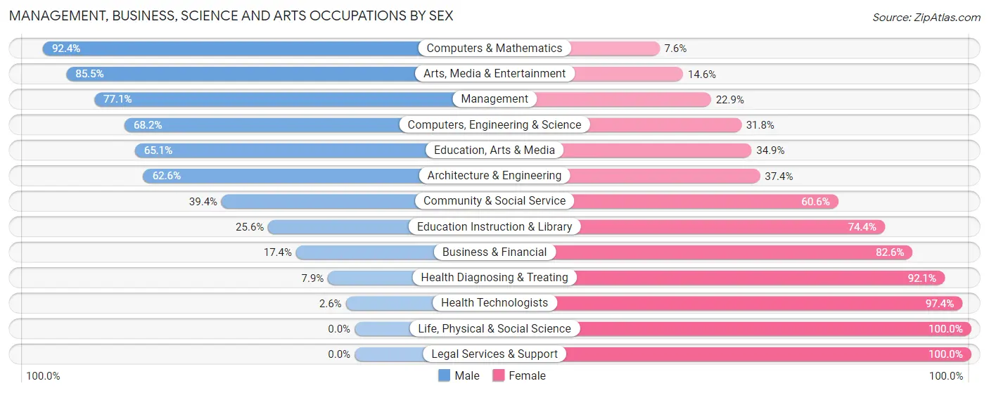 Management, Business, Science and Arts Occupations by Sex in Zip Code 13166