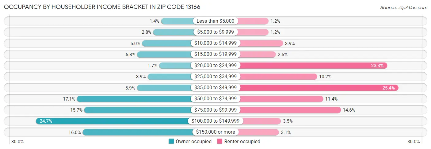 Occupancy by Householder Income Bracket in Zip Code 13166