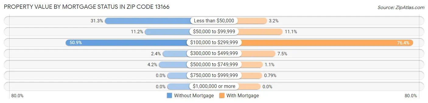 Property Value by Mortgage Status in Zip Code 13166