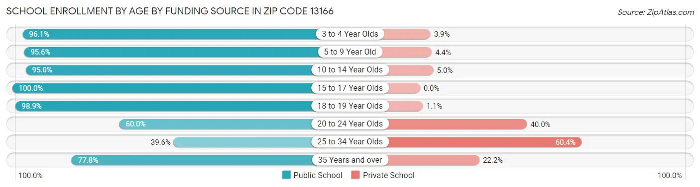 School Enrollment by Age by Funding Source in Zip Code 13166