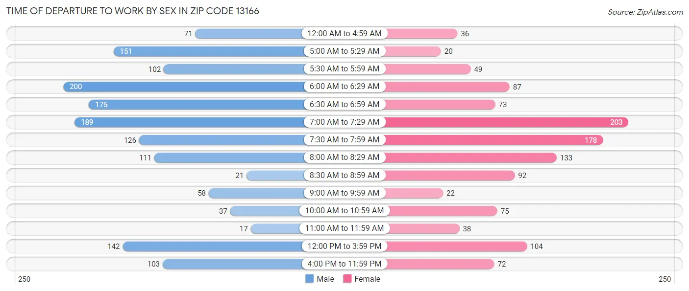Time of Departure to Work by Sex in Zip Code 13166