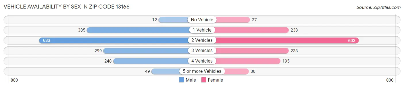 Vehicle Availability by Sex in Zip Code 13166