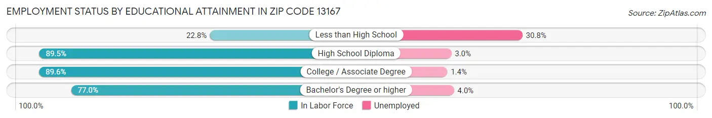 Employment Status by Educational Attainment in Zip Code 13167