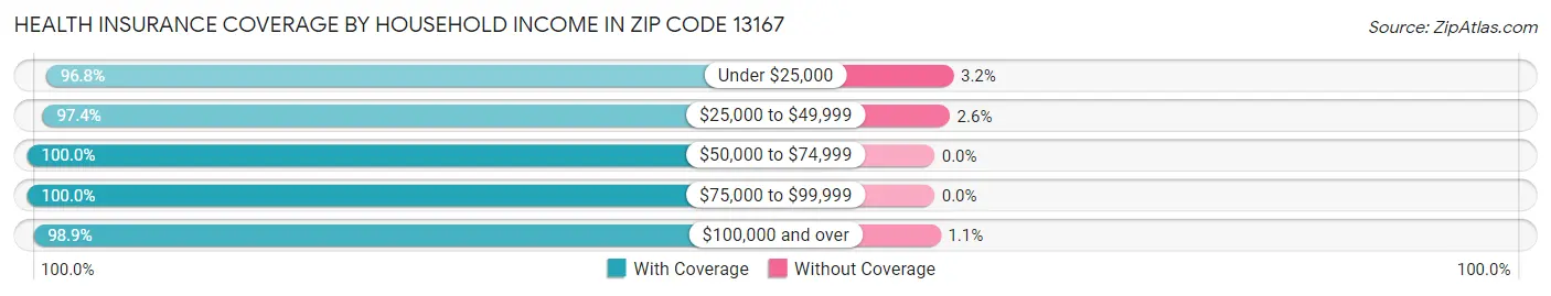 Health Insurance Coverage by Household Income in Zip Code 13167