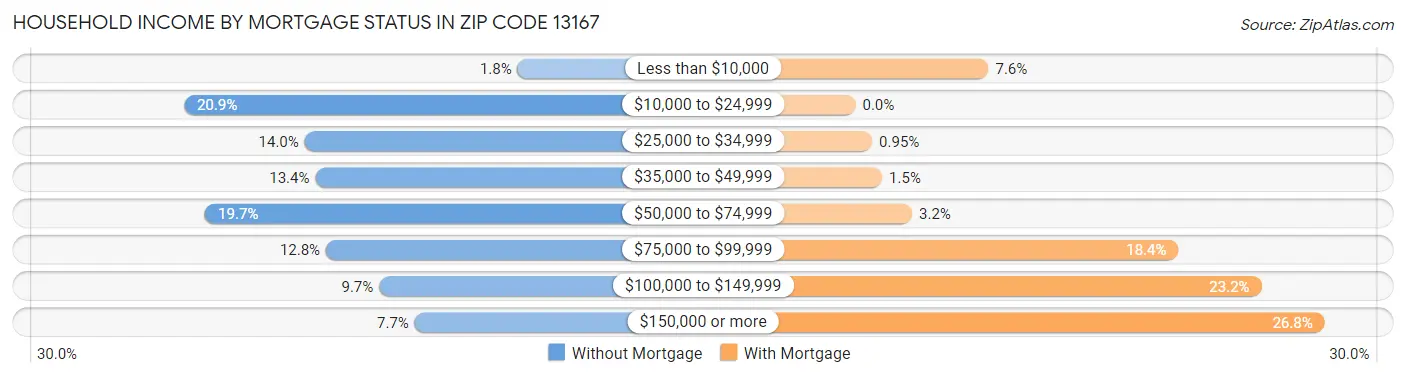 Household Income by Mortgage Status in Zip Code 13167